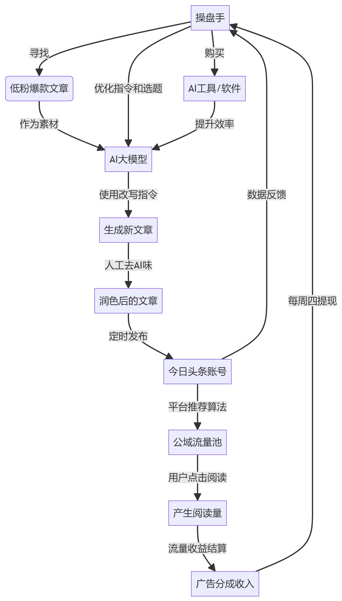 核心商业逻辑拆解